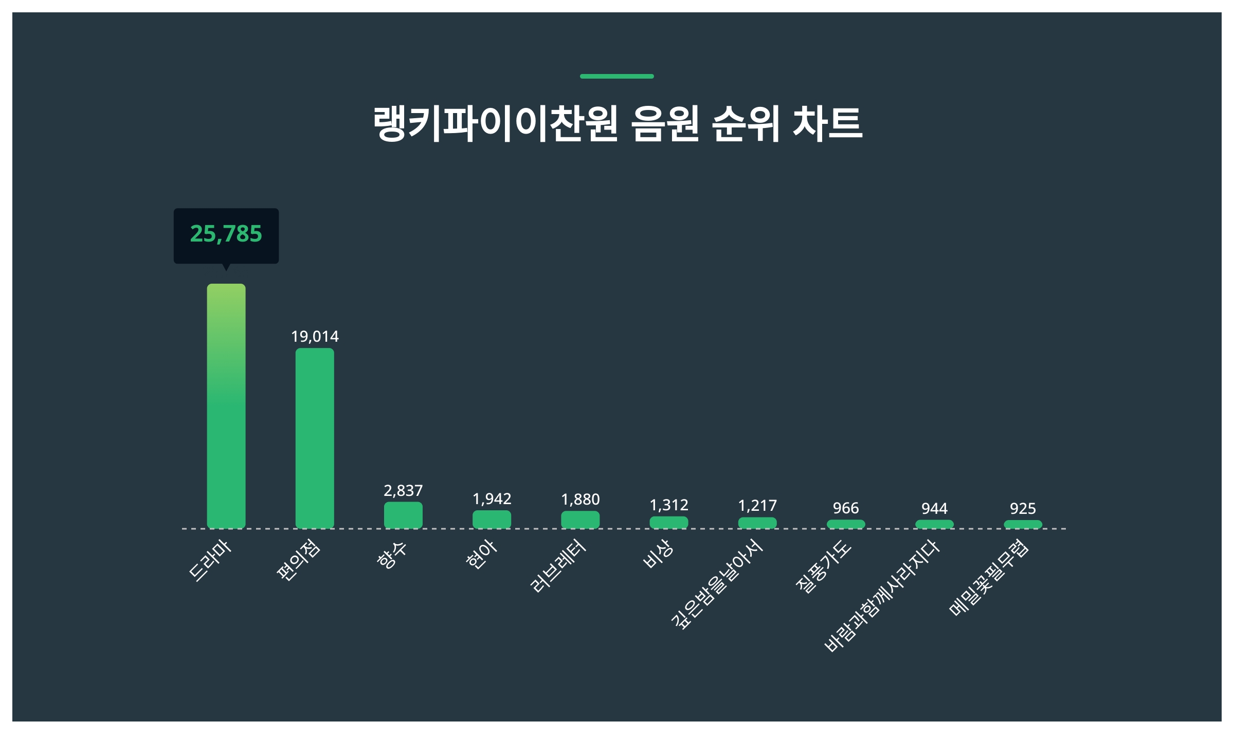 1위 드라마·2위 편의점·3위 향수, 2024년 4월 3주차 랭키파이  이찬원 음원 트렌드지수 순위 결과