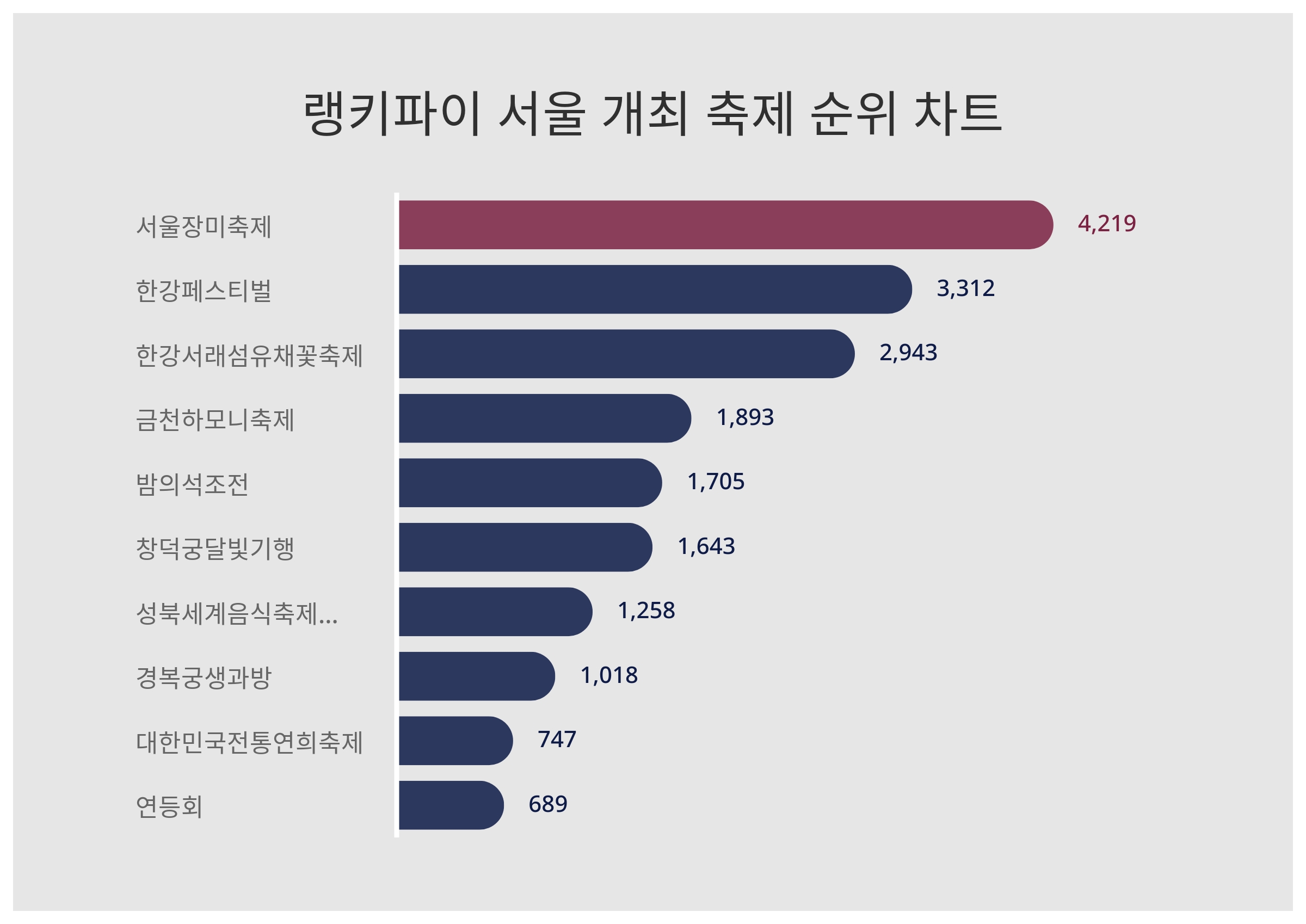 주말 나들이 어디로? 서울 개최 축제 트렌드지수 순위