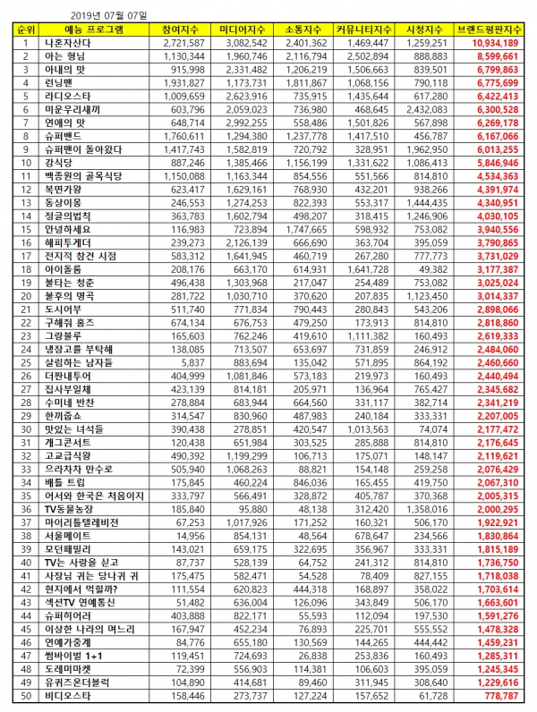 [브랜드평판] 예능 프로그램 브랜드 2019년 6월 빅데이터 분석 결과...1위 나혼자산다, 2위 아는형님, 3위 아내의 맛