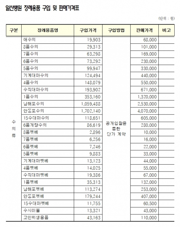 국내 유일 보험자병원 일산병원, 장례용품 폭리 논란