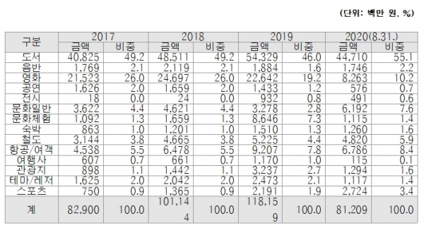 문화누리카드 사용액 중 55%는 도서구입비