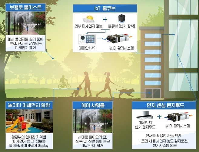  삼성물산, 래미안에 미세먼지 제거 기술 적용…유입 90% 차단 