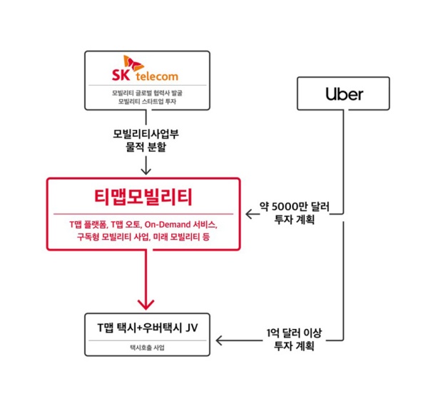 SK텔레콤, T맵 분사 하늘 나는 차 꿈꾼다-우버와 모빌리티 빅뱅 선언