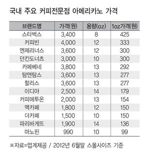 ‘빽다방’이 커피 업계에 불러온 거대한 파장