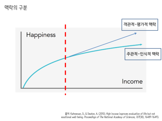 “행복은 소득 수준과 비례한다”