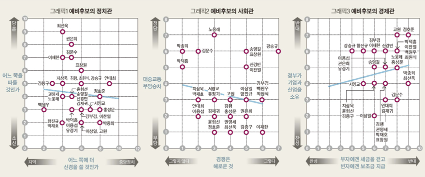‘경쟁 해로운 것’ 질문에 김문수 2, 김부겸 6