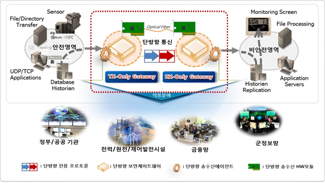 외부 접근 원천 차단···단방향 데이터 전송기술 개발