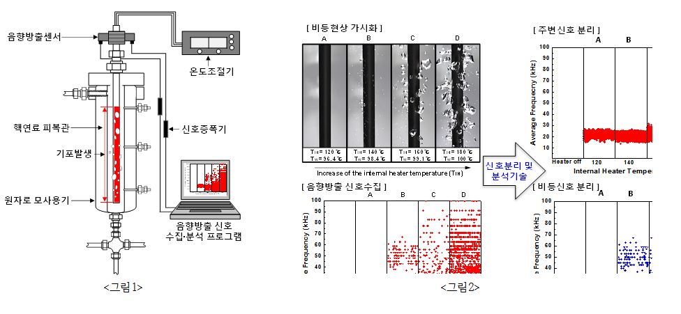 원자로 냉각수 실시간 기포 탐지·분석 기술 개발