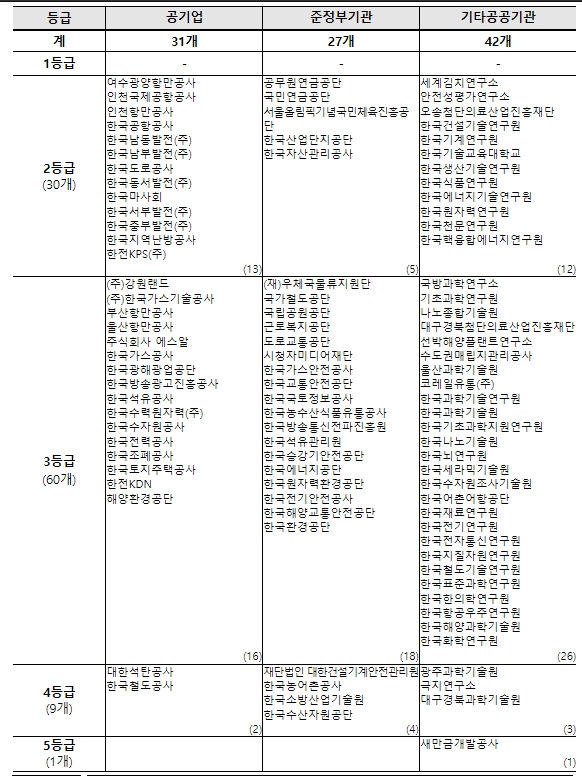공공기관 안전관리등급제 결과···최고 등급 어디?