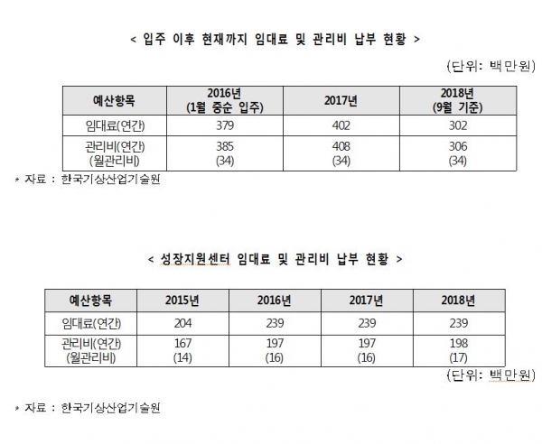 한국기상산업기술원, 건물 임차료‧관리비 연간 12억 예산 낭비…지방이전 추진해야