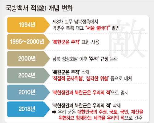 국방백서 '北=적' 표현 공식 삭제…남북 화해·평화기조 반영된 듯