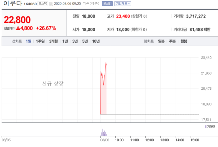 [특징주]이루다, 상장 첫날 ‘따상’…공모가 대비 153.33%↑