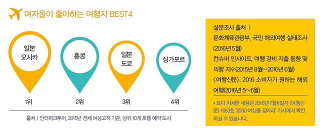 2030 여성, 여행의 주인공이 되다