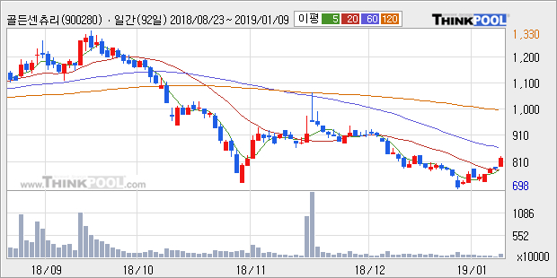골든센츄리, 거래량 증가하며 주가 상승... 주가 +5.0% ↑