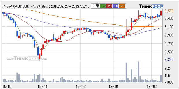 성우전자, 주가와 거래량 동반 상승... 주가 +5.0% ↑