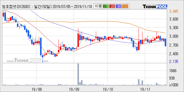 청호컴넷, 전일 대비 -6.91% 하락... 거래량은 전일 3배 이상