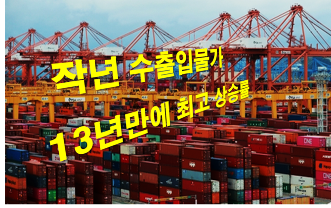 작년 수입물가 17.6%↑ 수출물가 14.3%↑…13년만에 최고 상승률