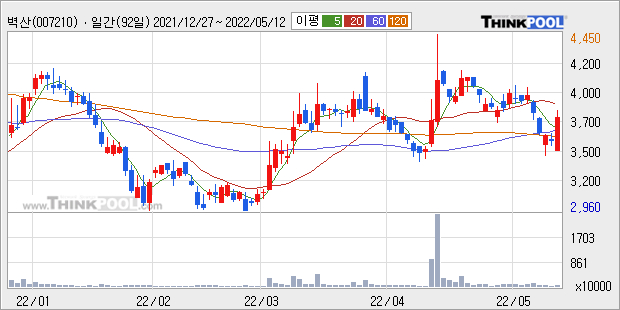 벽산, 주가 +9.01% 상승 중... 거래량 급증