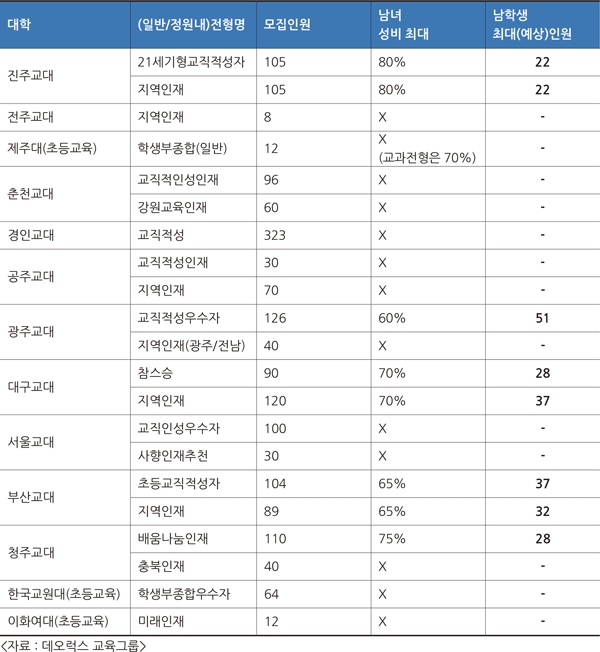[연재] 학생부종합전형 면접 준비 전략 - 교대