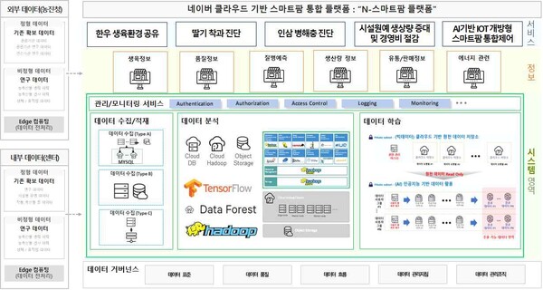 경상국립대, 스마트팜 빅데이터 플랫폼 사업 선정