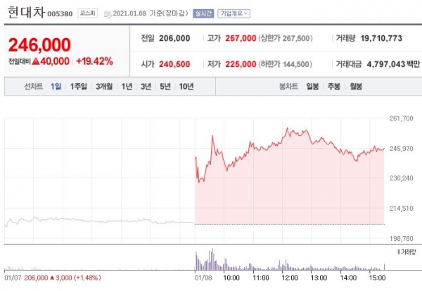 현대차-삼성전자 주가↑9만 전자 목전...바이넥스-웰크론한텍-비덴트 급등 [종합]
