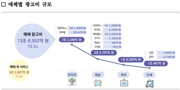 국내 광고산업 규모 18조 9,219억 원...전 업종서 성장세