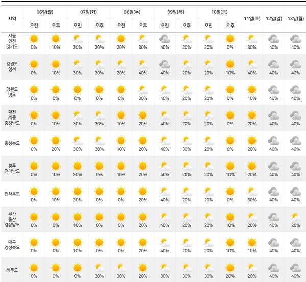 [다음주 날씨] 월요일 경칩부터 포근하고 건조한 대기