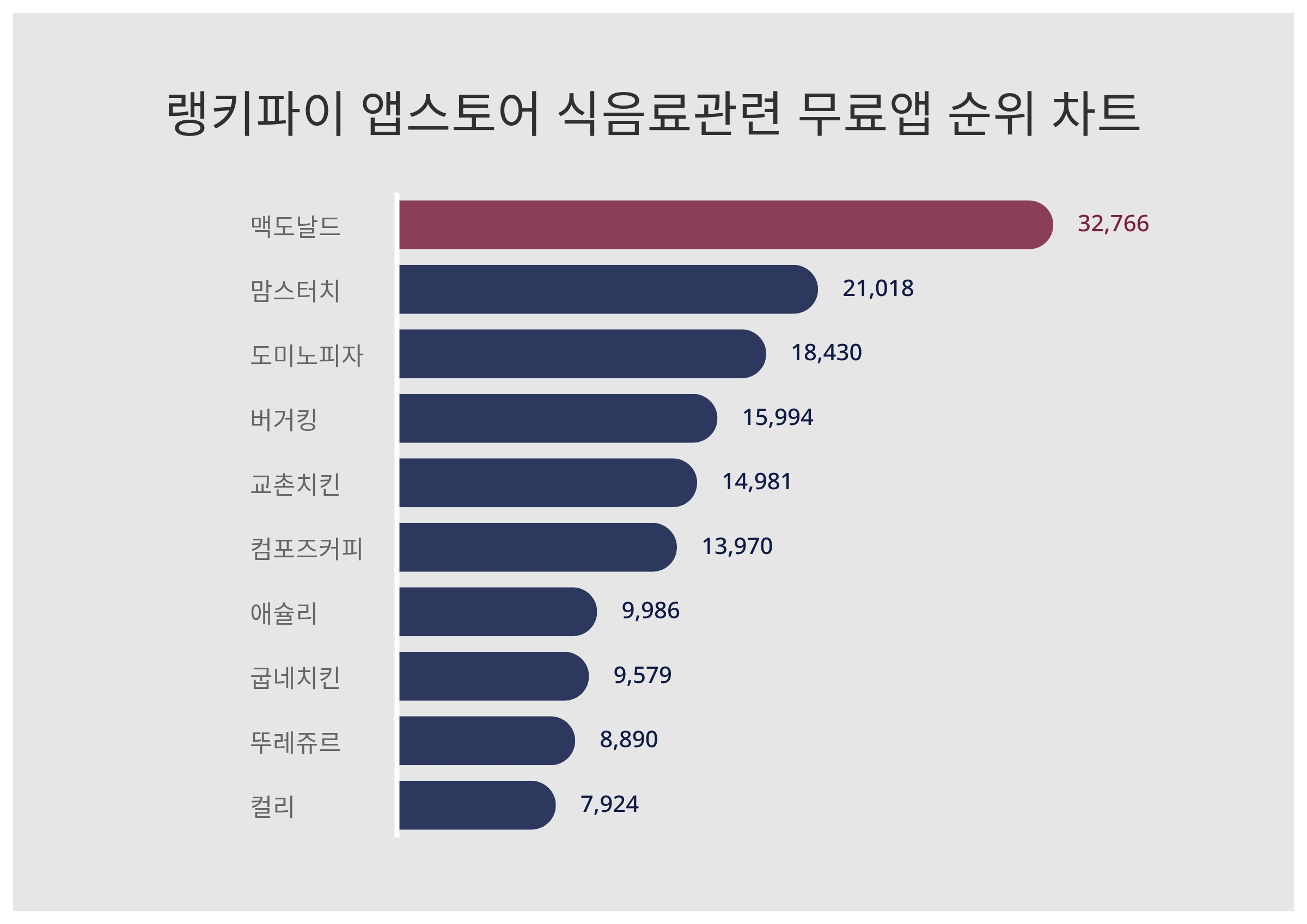 맥도날드, 4월 2주차 랭키파이 앱스토어 식음료관련 무료앱 트렌드지수 1위···맘스터치·도미노피자 순