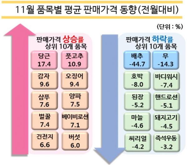 생필품 전통시장 14개 대형마트 6개 품목 저렴