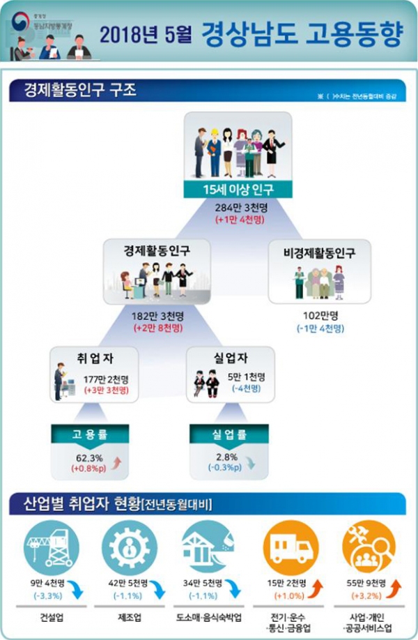 경남 5월 고용률 소폭 상승·실업률 하락