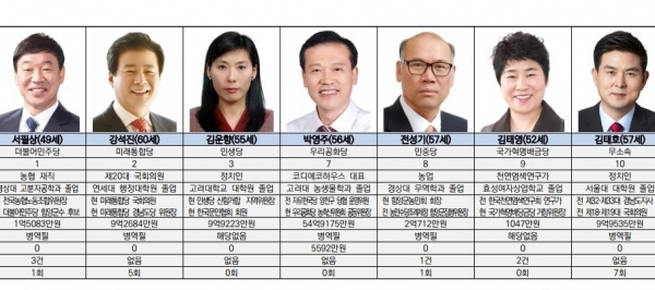 (4·15 총선 격전지를 가다)산청·함양·거창·합천