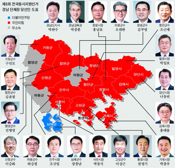 경남 국민의힘 압승…민주당 남해만 당선