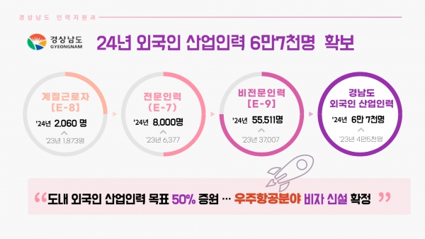 경남도 외국인 산업인력 6만7000명 목표 추진