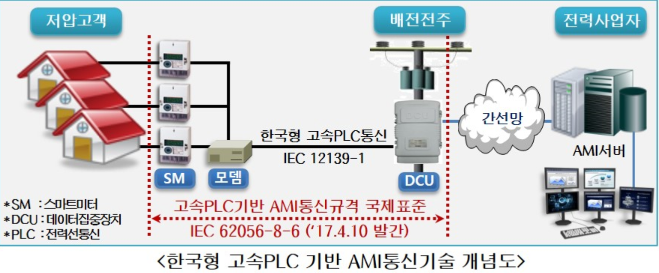 한전 고속PLC AMI 통신규격 IEC 국제표준 등재