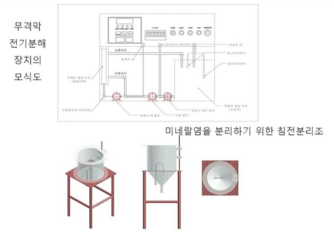 [2020 해양수산 기술사업화대전] 한국해양과학기술원 부설 선박해양플랜트연구소, 미네랄 염의 분리 및 이를 이용한 미네랄음료의 제조방법 개발