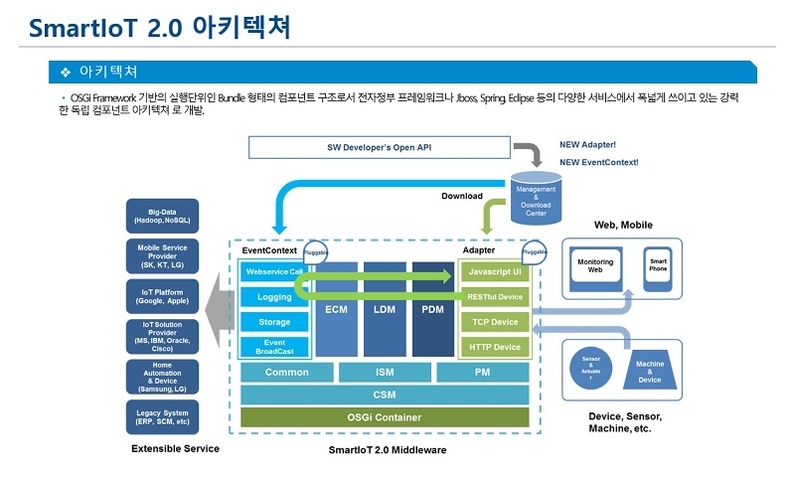 [SF+AW 2021 프리뷰] 에이치엔, ‘SMART IoT 미들웨어’ 선보인다