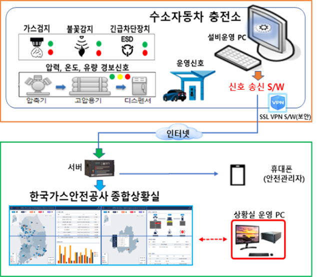 산업부-가스안전공사, 모니터링 시스템으로 수소충전소 관리한다