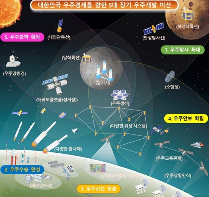 ‘우주개발기본계획’ 확정…2032년 달 착륙·2045년 화성 착륙 목표