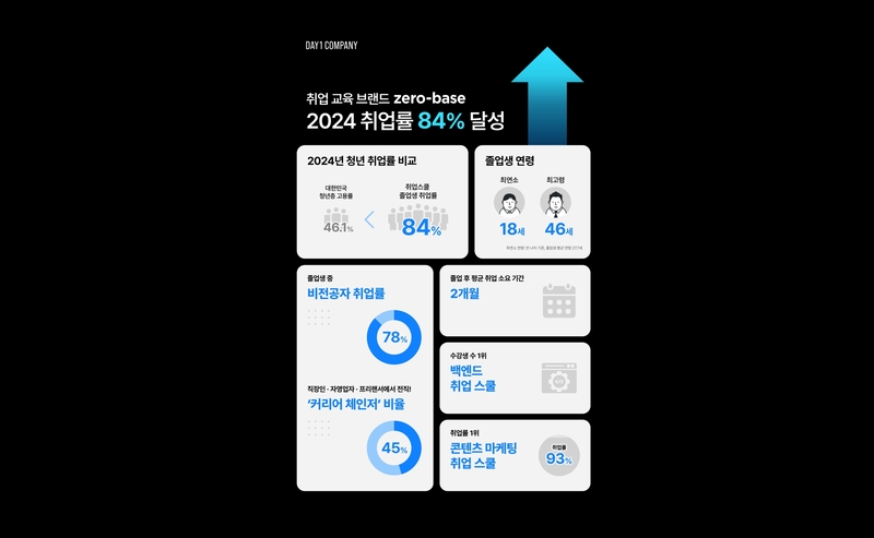 취업률 84% 제로베이스, 커리어 전환 시장서 존재감 키운다