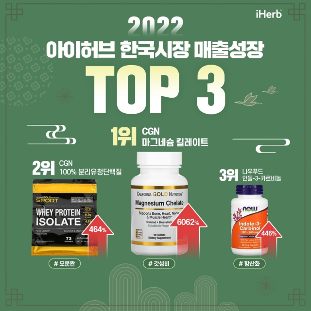 [리얼푸드] “마그네슘·단백질·항산화순” 아이허브, ‘2022년 영양제 성장률’ 순위 공개