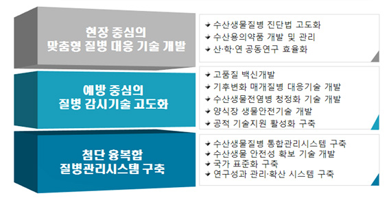 국립수산과학원, ‘수산질병 대웅기술 개발’ 시스템 마련