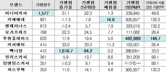 ‘엎치락 뒤치락’ 커피 프랜차이즈 시장…가맹점수 1위 ‘이디야’