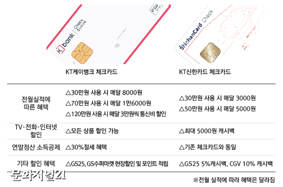 ‘KT통신비 할인’ 놓고 맞붙는 케이뱅크vs신한카드