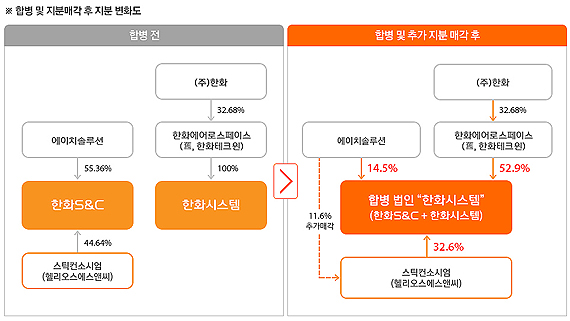 한화 ‘투명해진다’…일감몰아주기 해소·경영기획실 해체