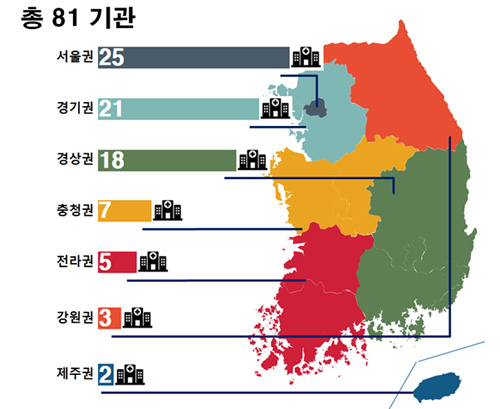 4대암 치료 1등급 의료기관, 전국에 81개 분포