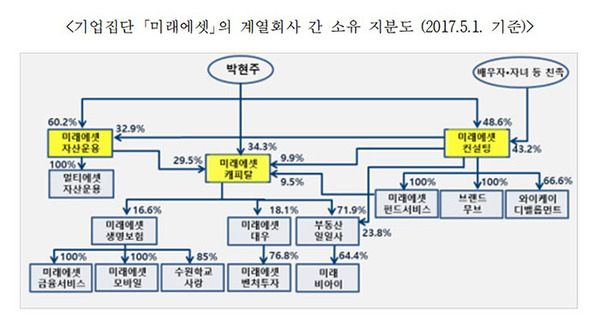 공정위 ‘솜방망이 처벌’에…미래에셋 ‘안도의 한숨’