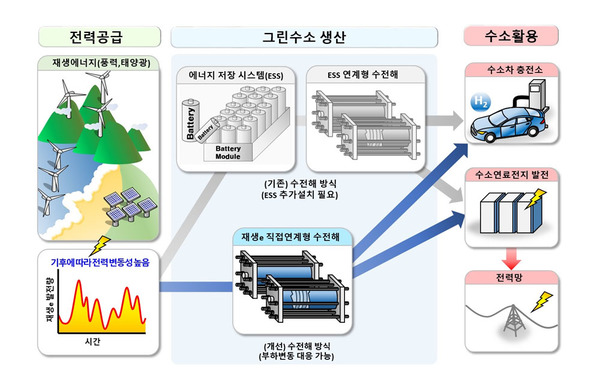서부발전, 재생에너지로 ‘그린수소’ 생산