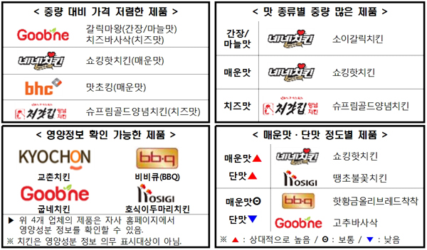‘치킨대목’ 월드컵 코앞…중량 1위 네네, 꼴찌 교촌