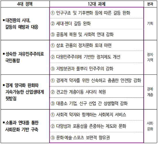국민통합위 ‘5개년 국가전략’ 확정…尹정부 뒷받침