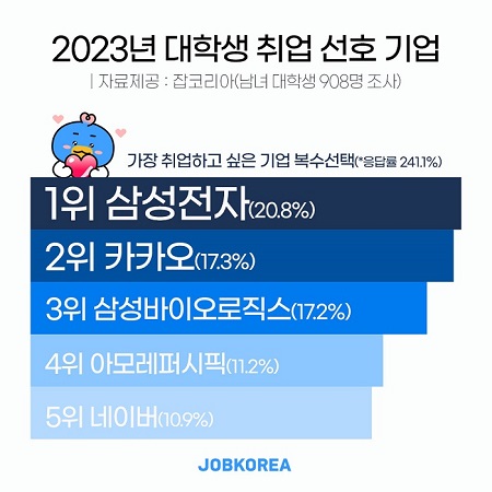 대학생, 가장 취업하고 싶은 기업 1위 ‘삼성전자’